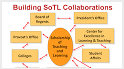 A graphic depicting the process of builing SoTL collaborations.