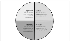 A circular chart divided into four equal quadrants; the quadrants read "cognition," " affect," "identity," and "values."