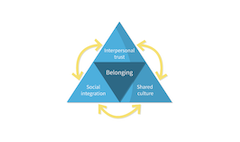 The conceptual model developed during data analysis for the project showing four triangles inside a longer triangle with connecting arrows.