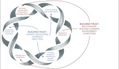 A graphic showing an interconnected web of elements used to build trust.